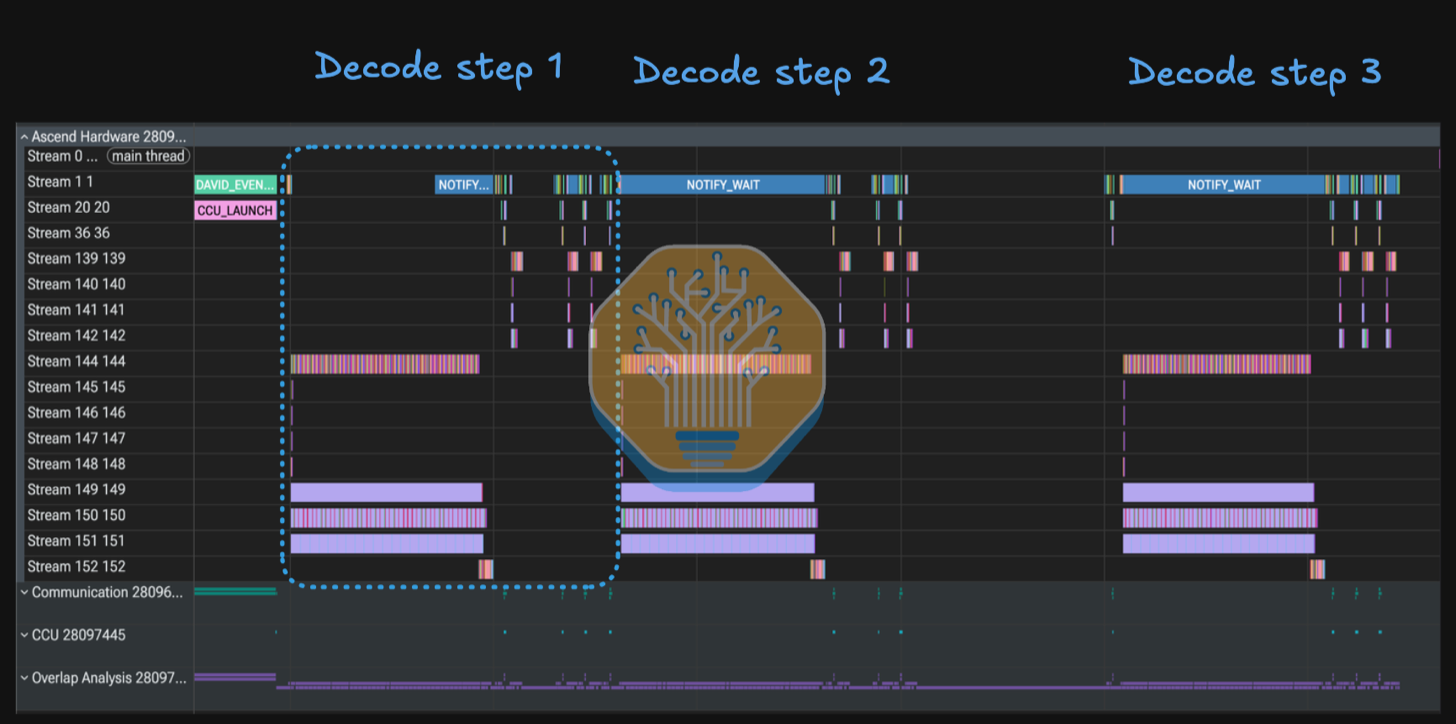 Profiler trace of three DeepSeek V4 Flash decode steps on Ascend 950DT in a 16-rank DP/EP deployment, showing per-stream activity