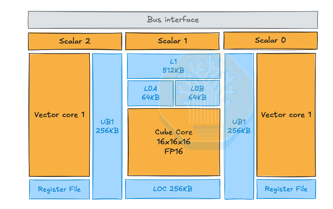 Diagram of Huawei Ascend AI Core split into AIC (AI Cube, matrix compute) and AIV (AI Vector, elementwise compute) cores