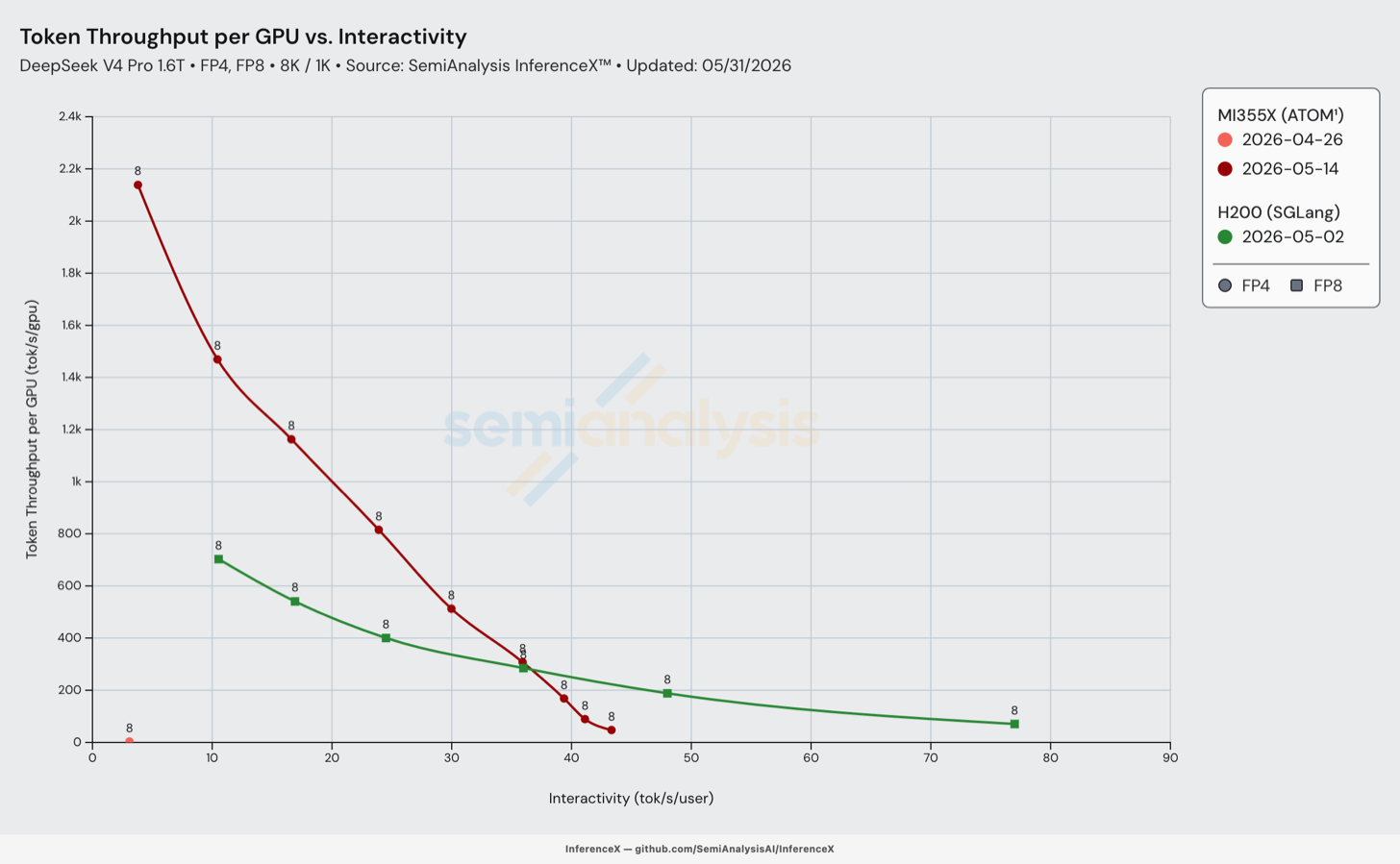 MI355X ATOM frontier growing from a single conc=1 point to a full Pareto frontier, with H200 for reference