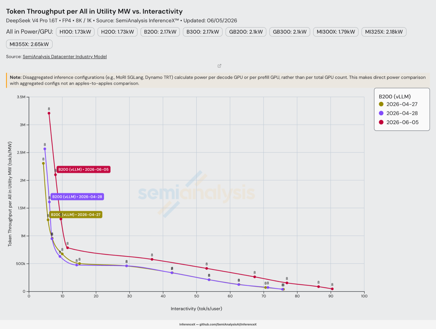 B200 vLLM tokens per second per provisioned-utility megawatt improving from roughly 300,000 on Day 0 to nearly 500,000 by June 5th at 50 tok/s/user