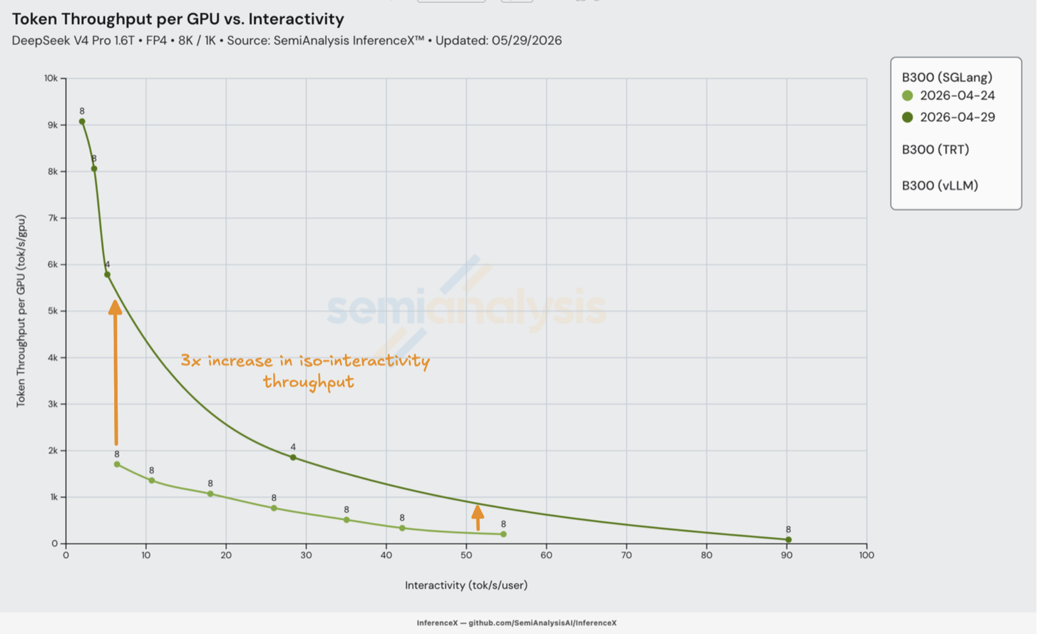B300 SGLang DeepGEMM MegaMoE throughput improving 3x over less than a week