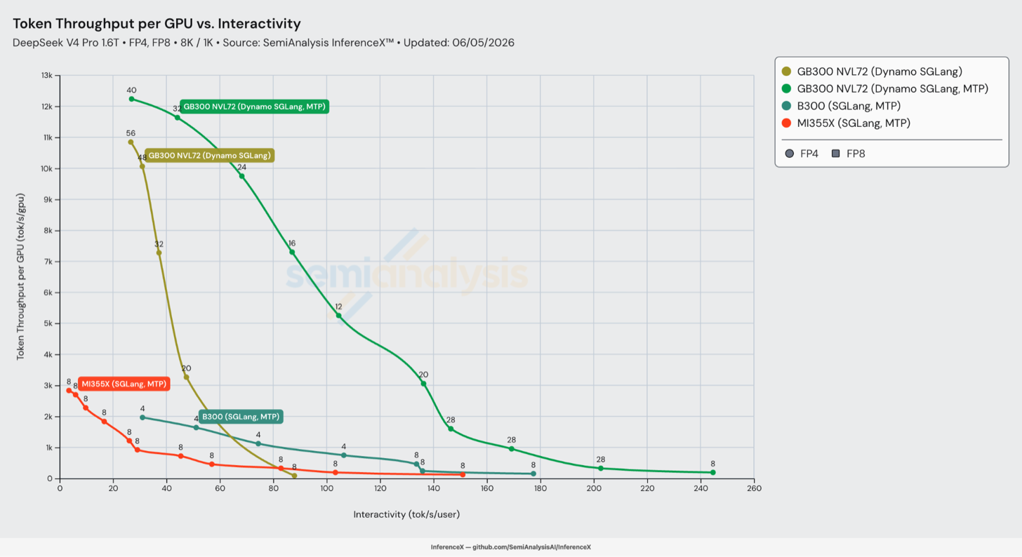 Best DeepSeek V4 Pro SGLang performance per system as of June 6, 2026, with GB300 NVL72 dominating all other systems