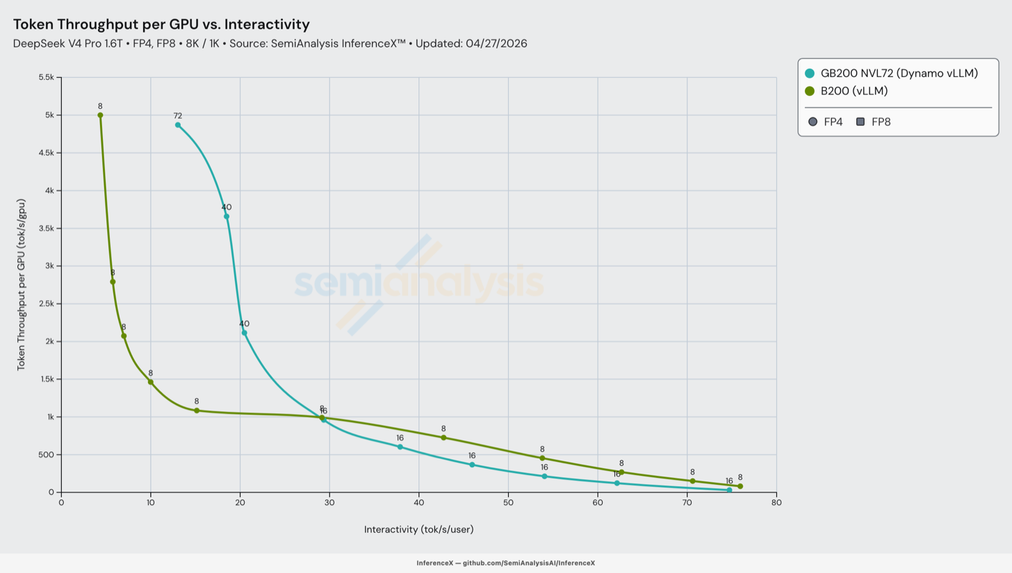 GB200 NVL72 Dynamo vLLM disaggregated prefill Day 0 throughput-interactivity curve vs B200, up to 5x better at lower interactivity