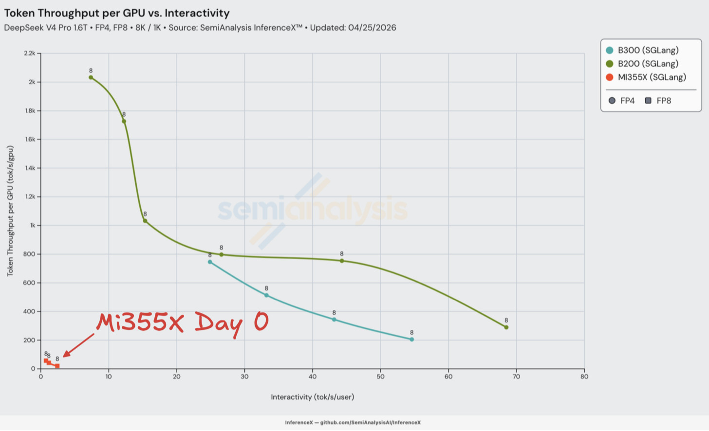 SGLang Day 0 token throughput per GPU vs interactivity for DeepSeek V4 Pro 1.6T on GB300 NVL72, B300, B200, MI355X, and H200