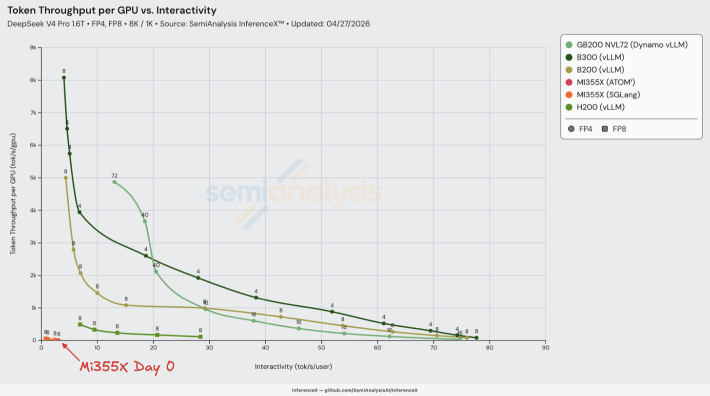 Day 0 token throughput per GPU vs interactivity for DeepSeek V4 Pro 1.6T (FP4/FP8, 8K/1K) across GB200 NVL72 Dynamo vLLM, B300 vLLM, B200 vLLM, MI355X ATOM, MI355X SGLang, and H200 vLLM. MI355X points sit in the bottom-left corner.