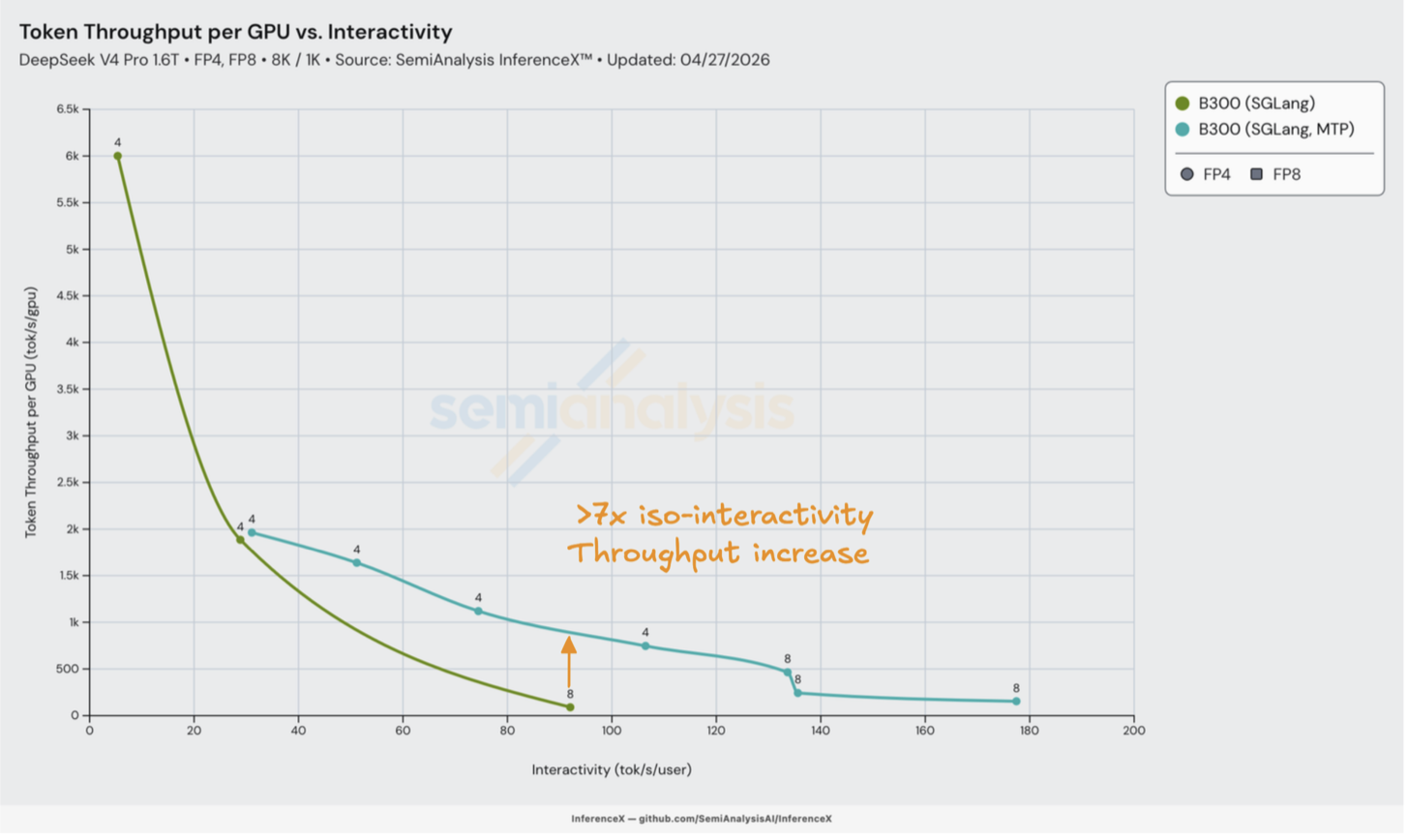 SGLang Day 3 MTP throughput-interactivity curves for DeepSeek V4 Pro showing substantial gains at higher interactivities