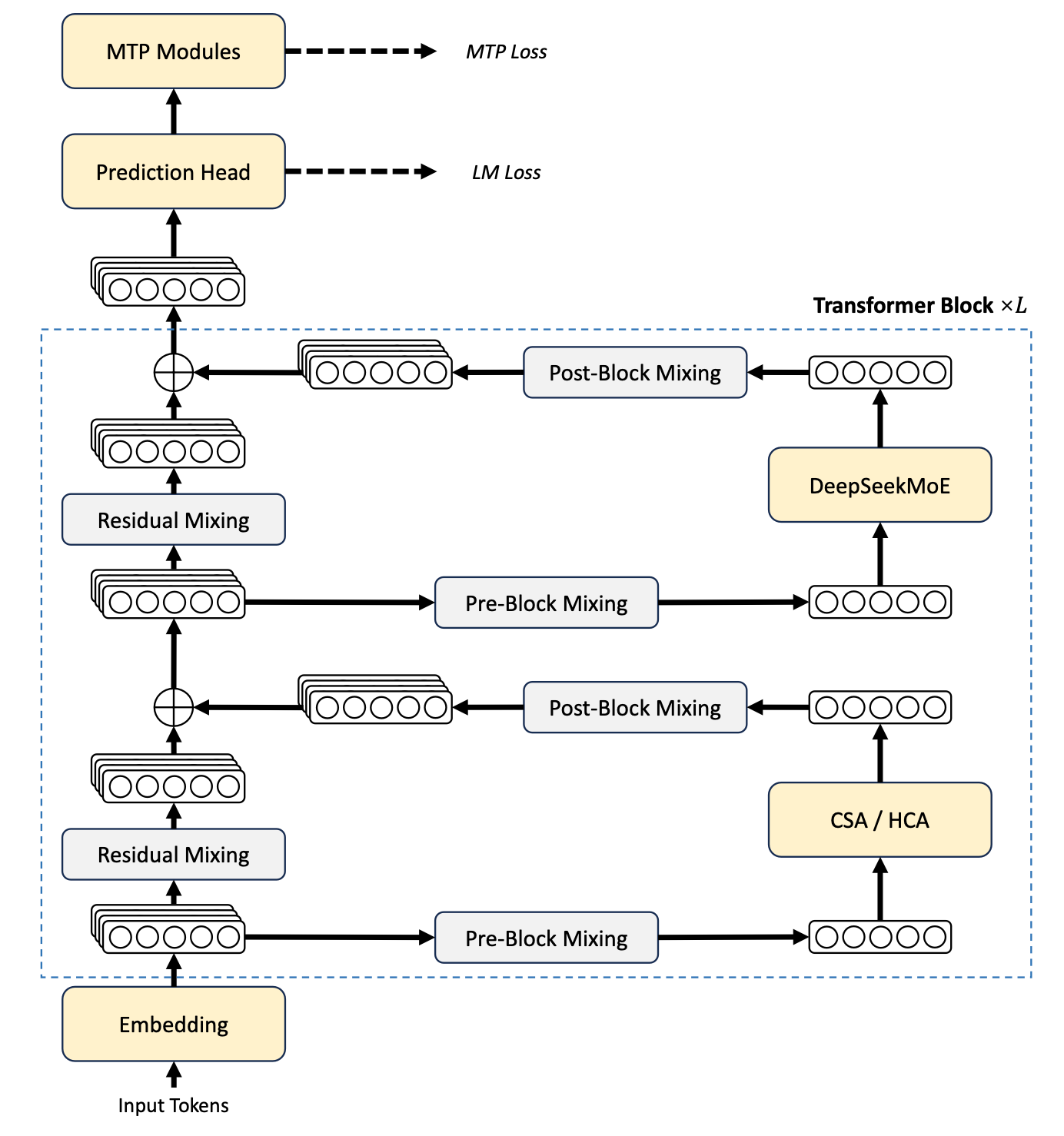 DeepSeek V4 architecture diagram from the DSv4 technical report