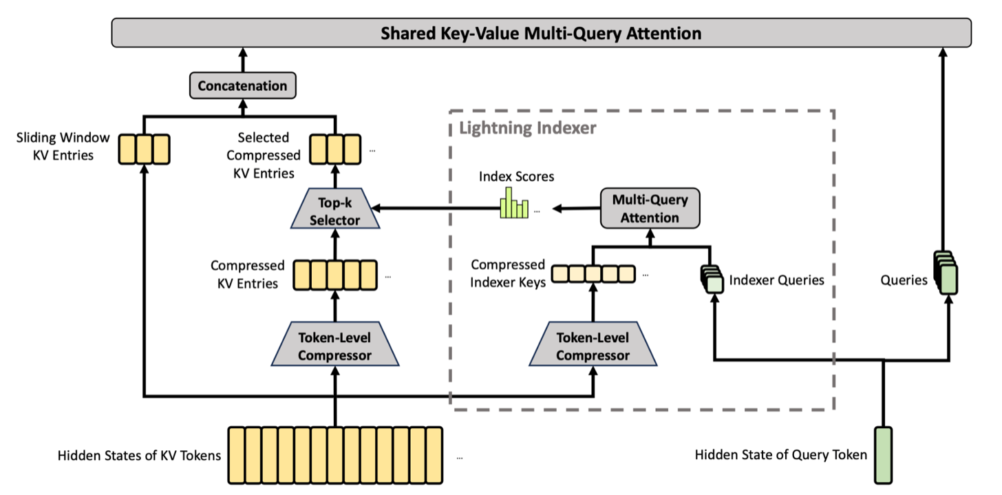 Diagram of Compressed Sparse Attention (CSA) with compression rate m=4 and a lightning indexer selecting tokens to attend to
