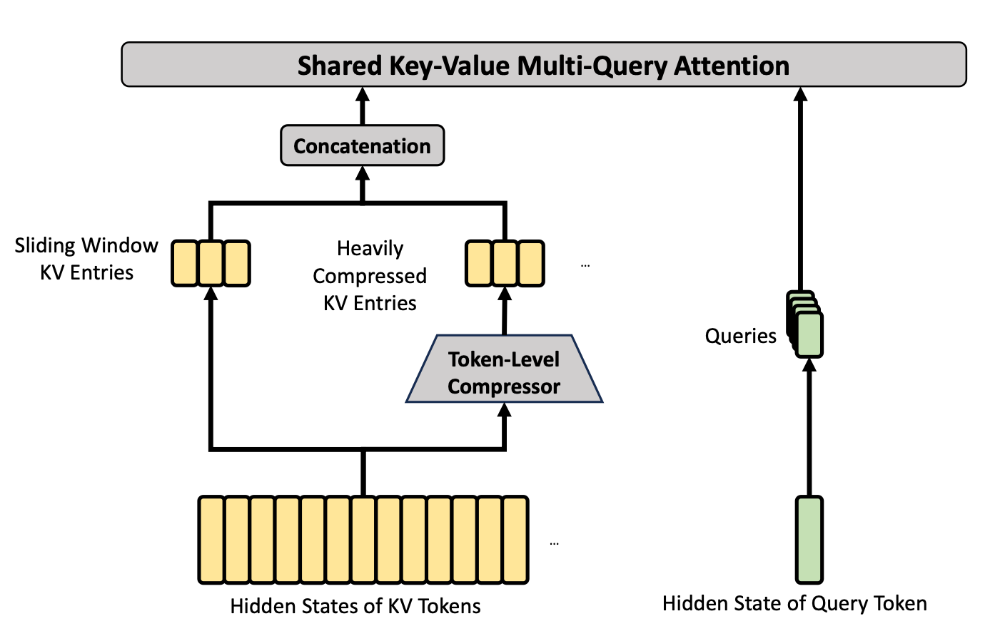 Diagram of Heavily Compressed Attention (HCA): a sliding window of KV embeddings plus compressed KV entries spanning 128 tokens each