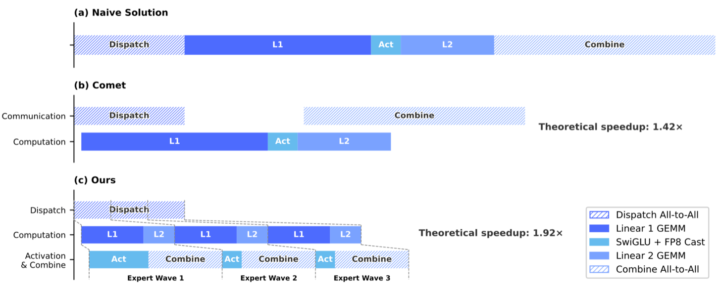 MegaMoE wave-based scheduling diagram from the DSv4 technical report showing dispatch, grouped GEMMs, activation, and combine overlapped across expert waves