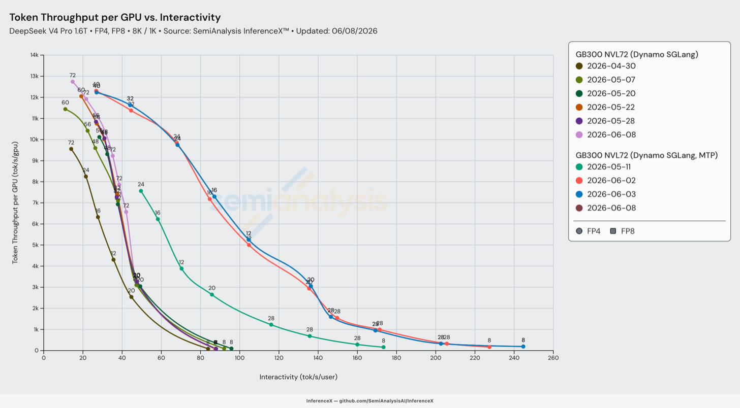 GB300 NVL72 SGLang MTP throughput-interactivity curves: Day 0 narrow EP=8 recipe vs the June 2nd W4A4 MXFP4 MegaMoE wide EP=16 decode topology