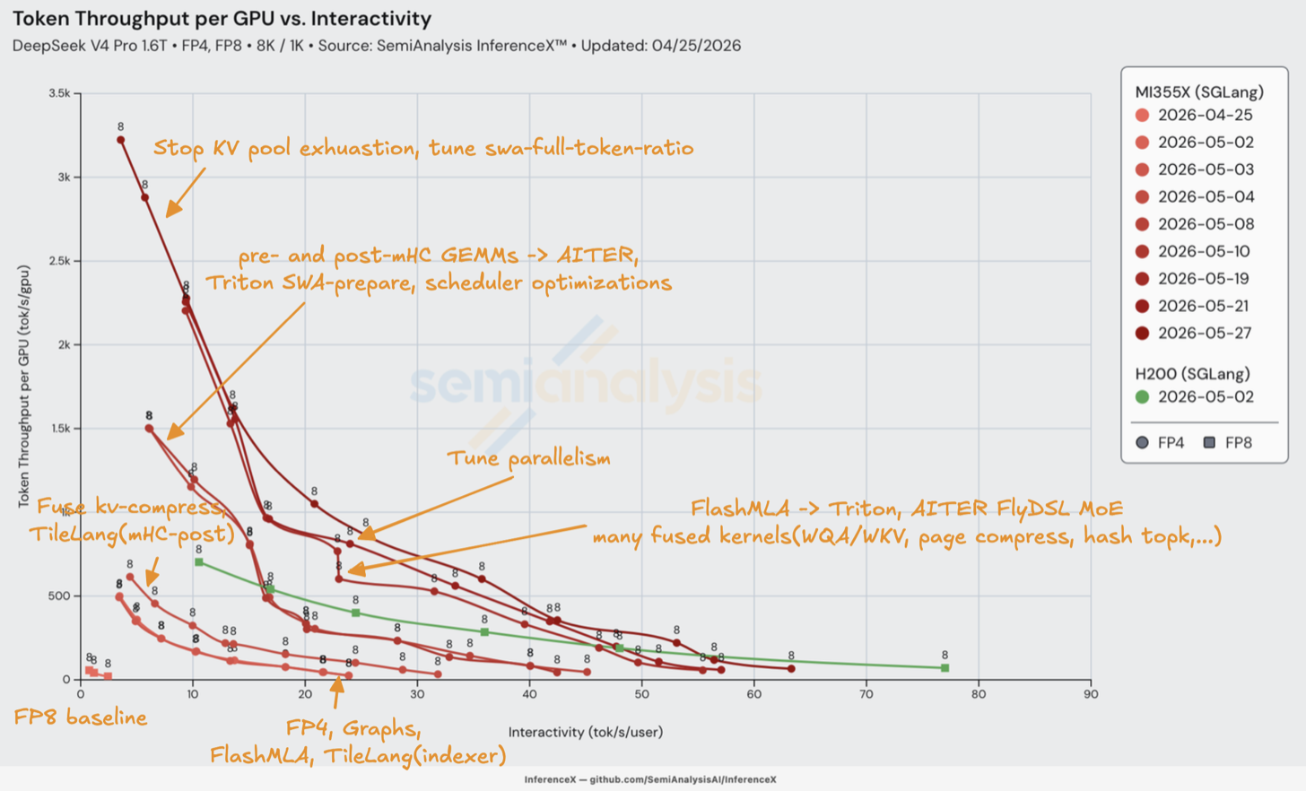 MI355X SGLang DeepSeek V4 Pro Pareto frontier climbing more than 100x from the Day 0 FP8 build (April 25) to the FP4 build (May 27)