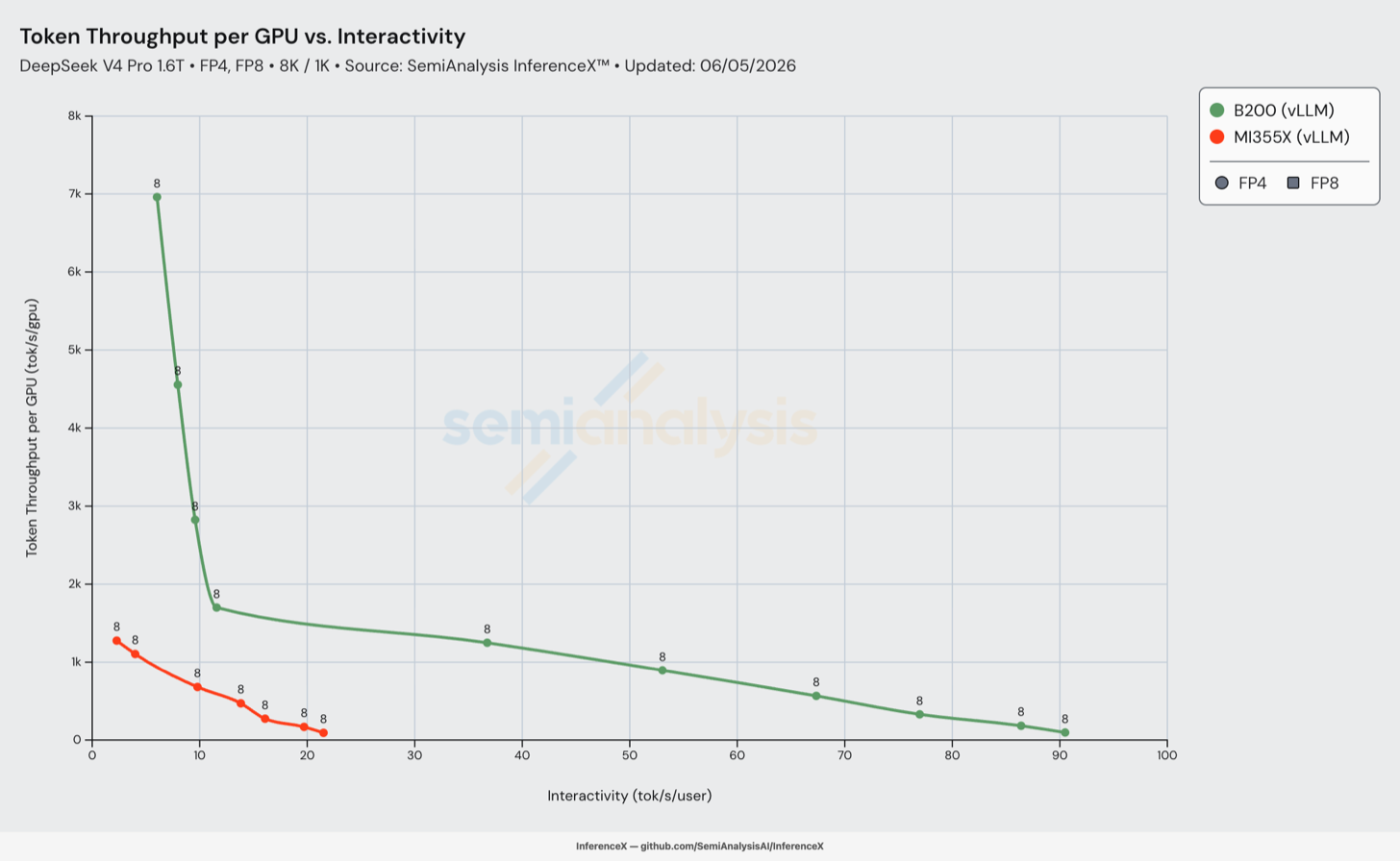 ROCm vLLM DeepSeek V4 Pro performance lagging far behind CUDA vLLM