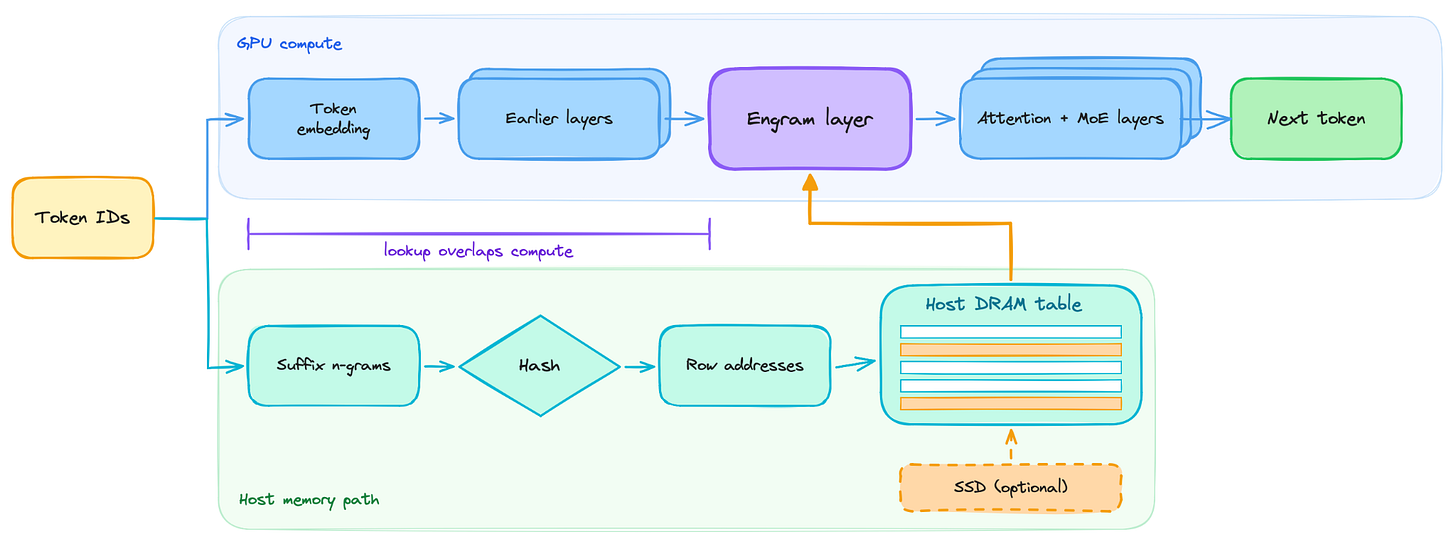 Engram parameter offloading and memory hierarchy
