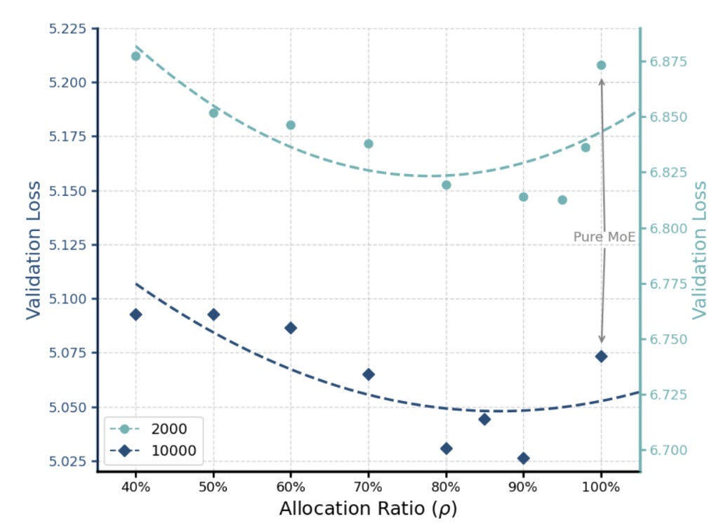 Engram training reproduction and U-shaped scaling