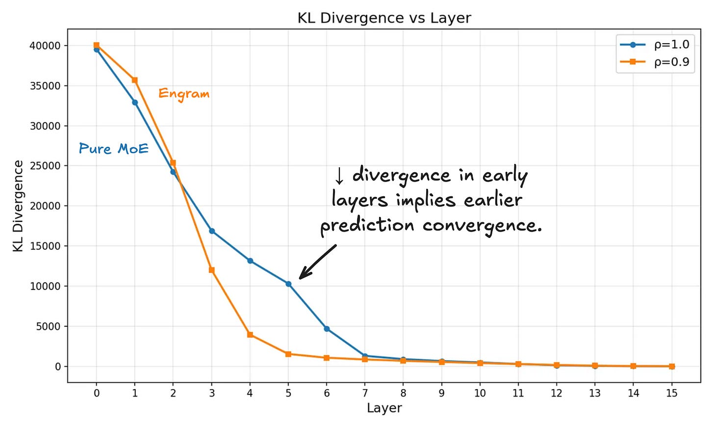 Engram layer representations compared with the MoE baseline