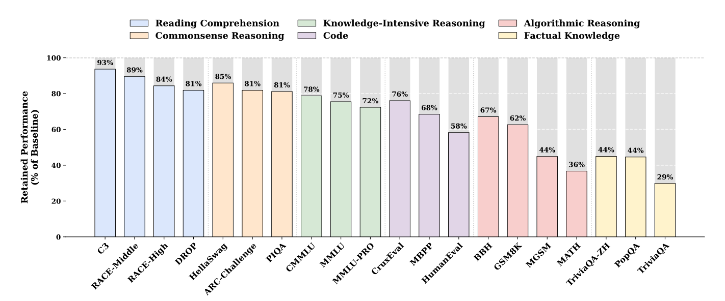 DeepSeek inference-time Engram ablation results