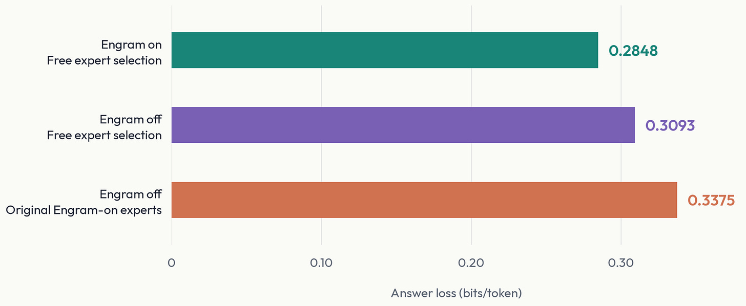 CRUXEval answer loss with Engram removed and expert routes fixed