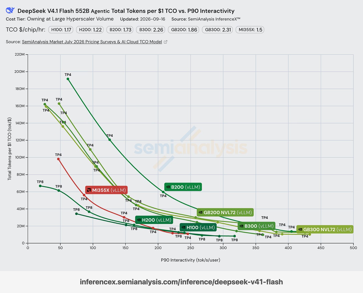 DeepSeek-V4.1-Flash AgentX performance per dollar