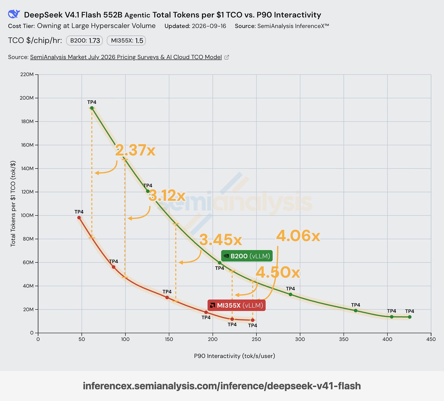 DeepSeek-V4.1-Flash cross-vendor serving results