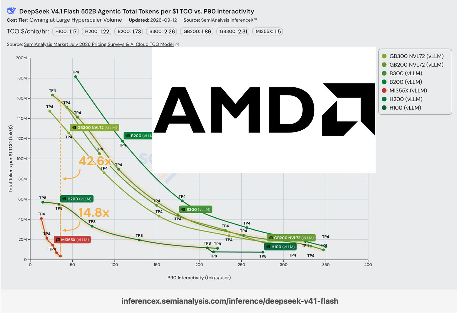 Day-zero performance per dollar across hardware