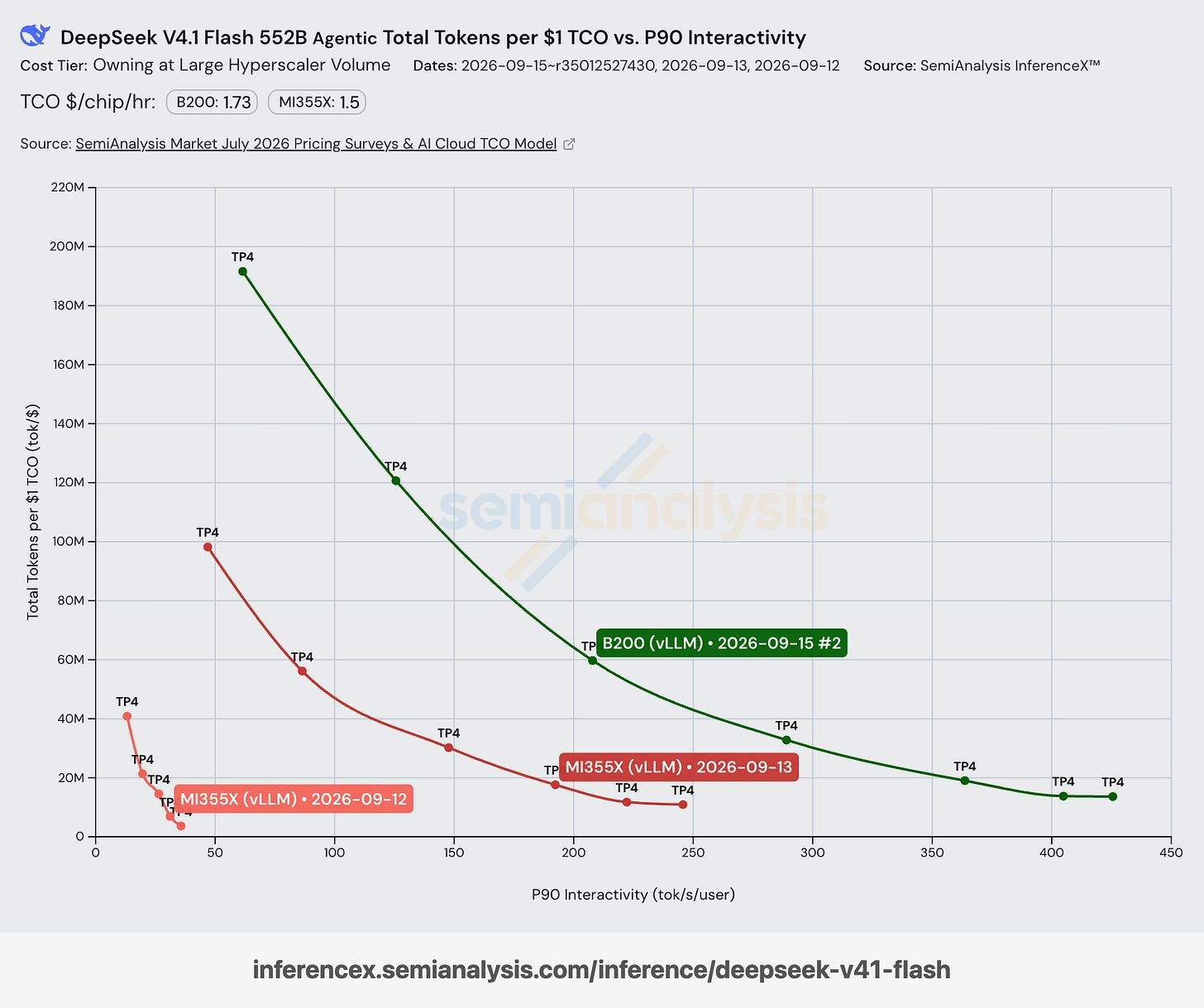 AMD performance progress relative to B200