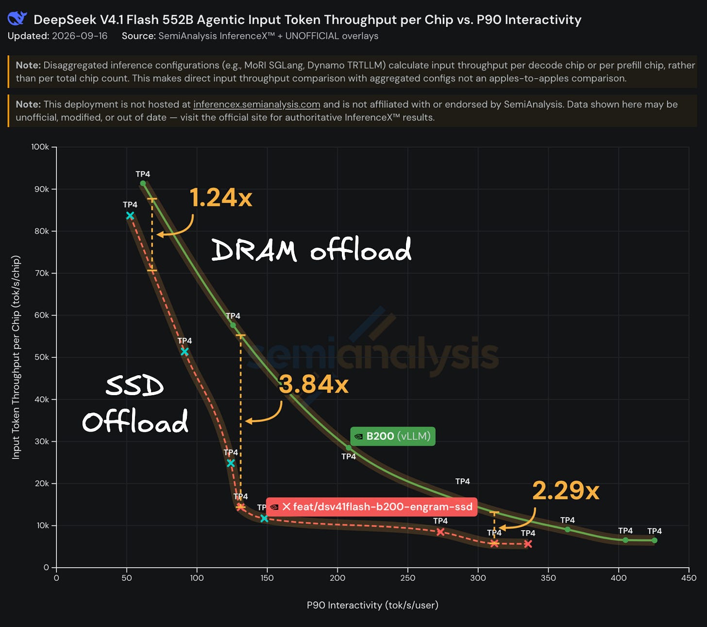 B200 DRAM versus SSD Engram offload serving curves