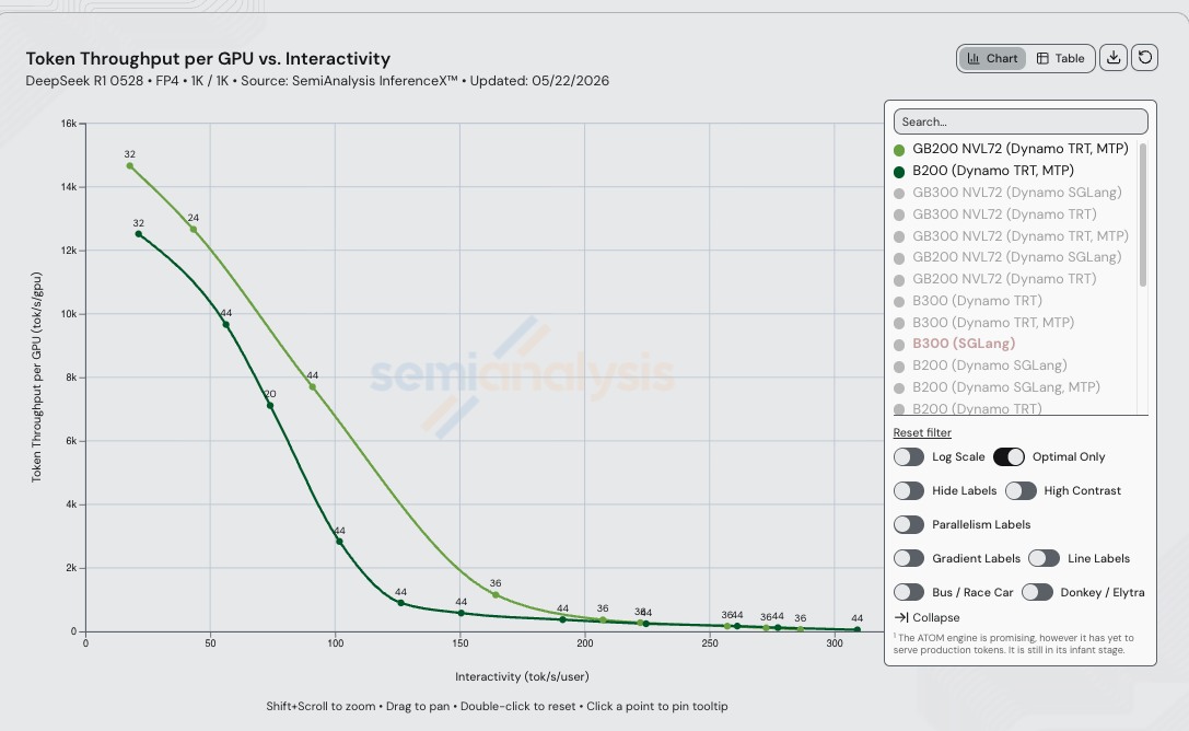 DeepSeek R1 0528 FP4 1k/1k tok/s/GPU vs interactivity. GB200 NVL72 (Dynamo TRT, MTP) lighter green and B200 (Dynamo TRT, MTP) darker green. Each curve point labeled with its decode TP value.