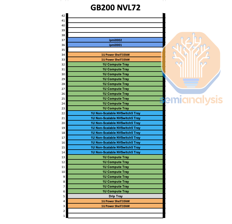 GB200 NVL72 42U rack layout. 18 compute trays each holding 4 GPUs (72 GPUs total), 9 non-scalable NVSwitch5 trays in the middle of the rack stitching the 72 GPUs into a single NVLink-5 scale-up domain, 4 33 kW power shelves, IPMI management blades, and a drip tray.