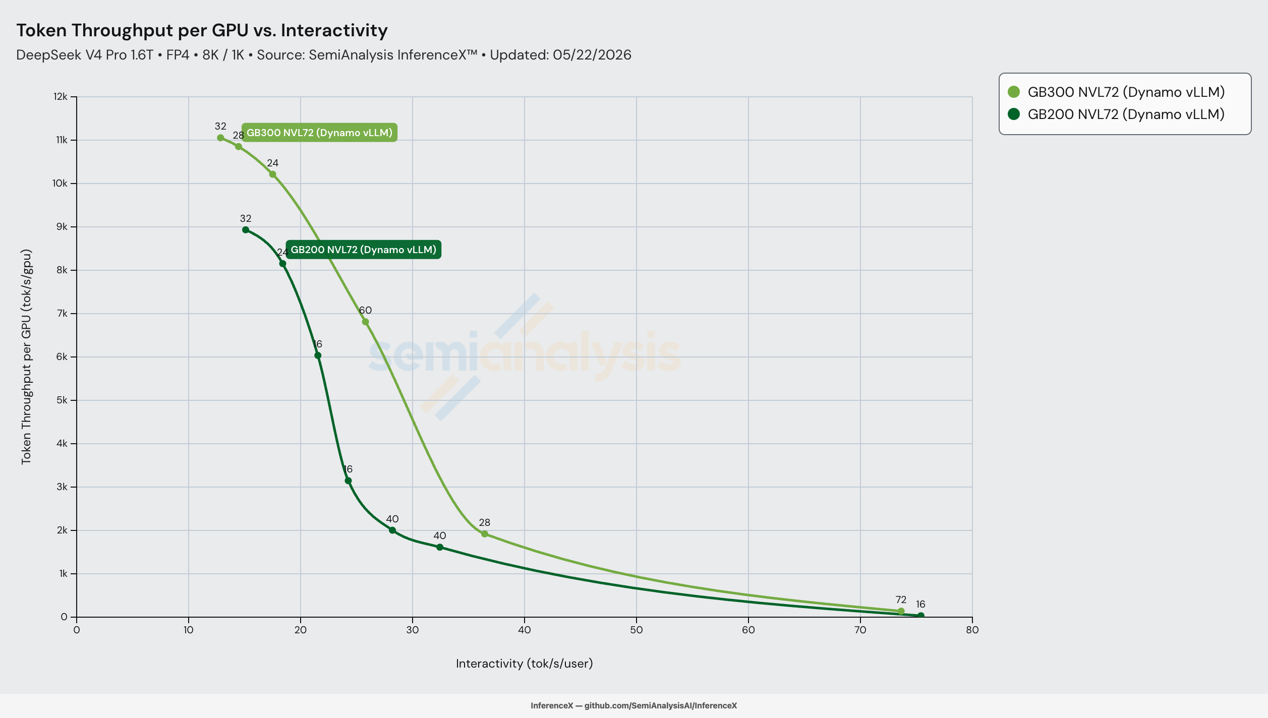 DeepSeek-V4-Pro 1.6T FP4 8K/1K tok/s/GPU vs interactivity. GB300 NVL72 (Dynamo vLLM) lighter green and GB200 NVL72 (Dynamo vLLM) darker green. Each curve point labeled with its TP value. GB300 holds ~10k tok/s/GPU across 13–18 tok/s/user interactivity; GB200 holds ~8.5k across 15–18 tok/s/user; both decay through the middle; GB300 sustains higher throughput per GPU across the full overlap.