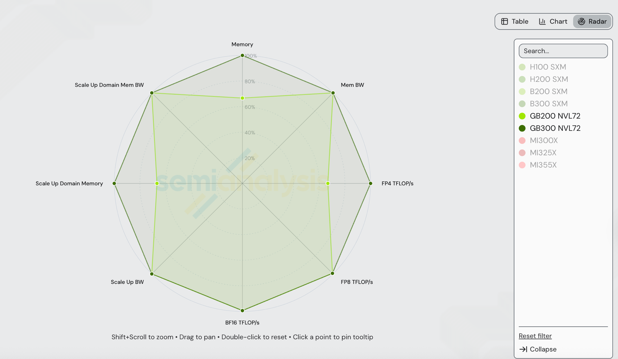 GPU specs radar comparing GB200 NVL72 (light green) and GB300 NVL72 (dark green) across 7 axes: Memory, Mem BW, FP4/FP8/BF16 TFLOP/s, Scale Up BW, Scale Up Domain Memory, Scale Up Domain Mem BW. GB300 sits at 100% on Memory and FP4 (sets the ceiling); GB200 sits at ~67% on both because it has 1.5x less. Both tie on Mem BW, Scale Up BW, Scale Up Domain Mem BW, FP8, BF16.