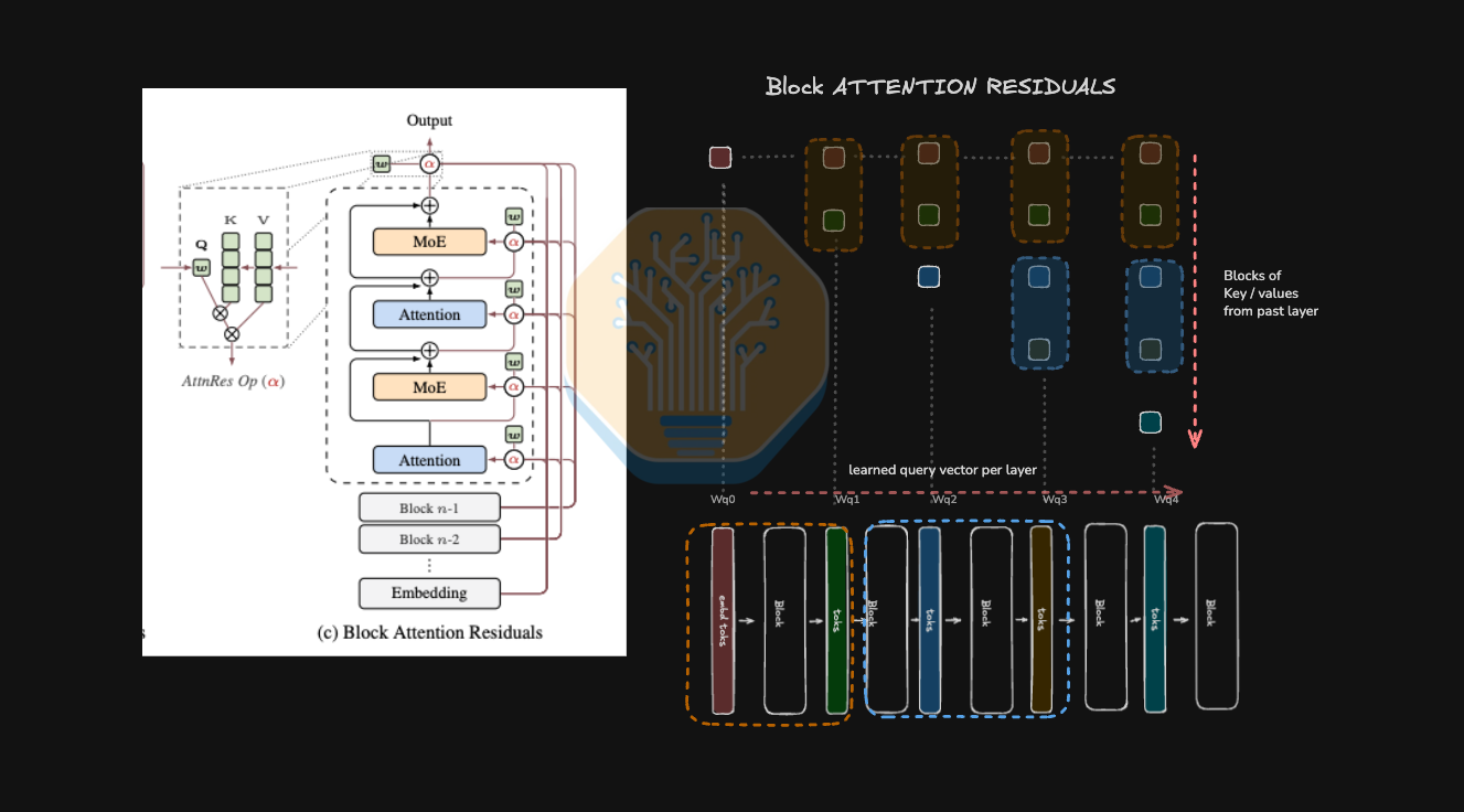 Block Attention Residuals diagram where layers are grouped into blocks and each layer attends over completed block representations plus the evolving partial sum of the current block