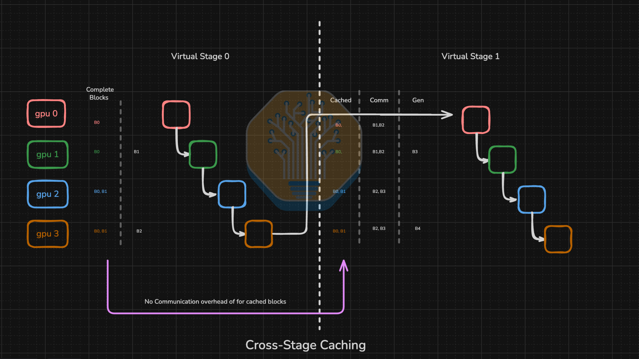 Per-GPU table of complete, cached, communicated, and generated blocks across virtual stage 0 and virtual stage 1, showing no communication overhead for cached blocks