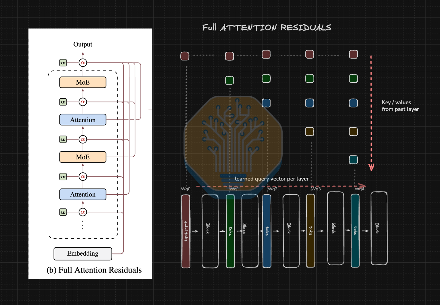 Full Attention Residuals diagram where every layer attends with a learned query vector over the key and value representations of all previous layers
