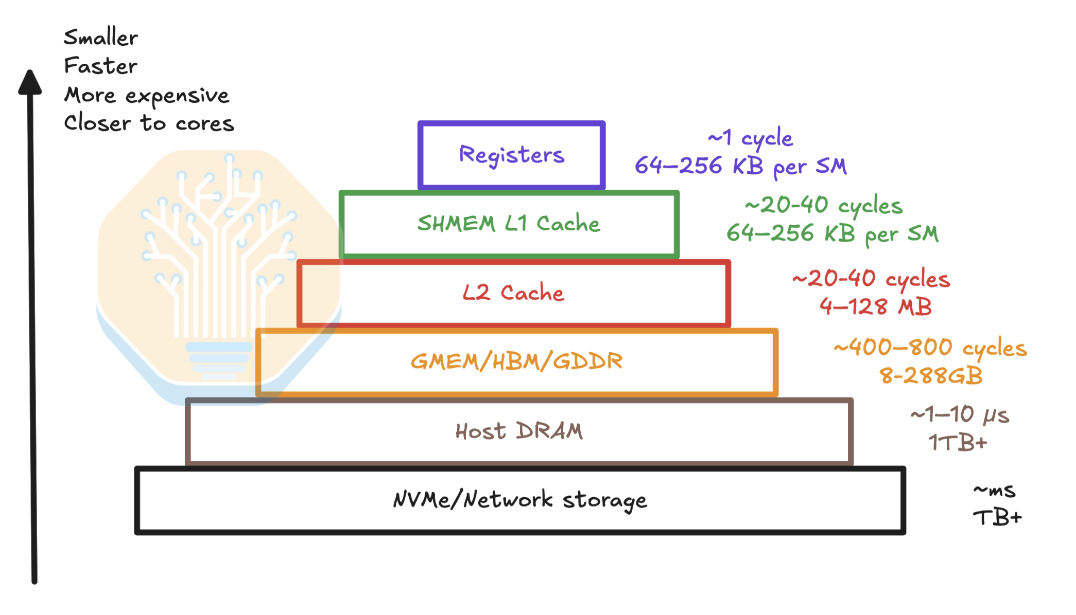 GPU memory hierarchy pyramid from registers and SHMEM L1 cache through L2 cache, HBM, host DRAM, and NVMe or network storage, annotated with access latency and capacity