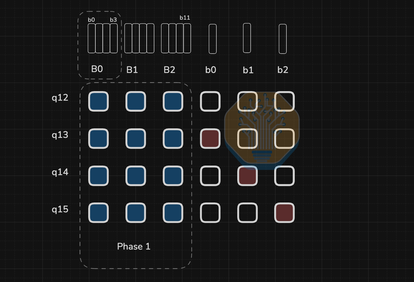 Phase 1 grid where queries q12 to q15 attend in parallel over the completed blocks B0, B1, and B2