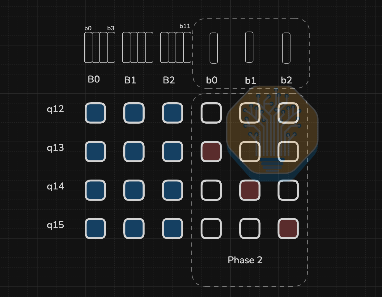 Phase 2 grid where queries q12 to q15 attend sequentially over the evolving partial sums b0, b1, and b2 inside the running block