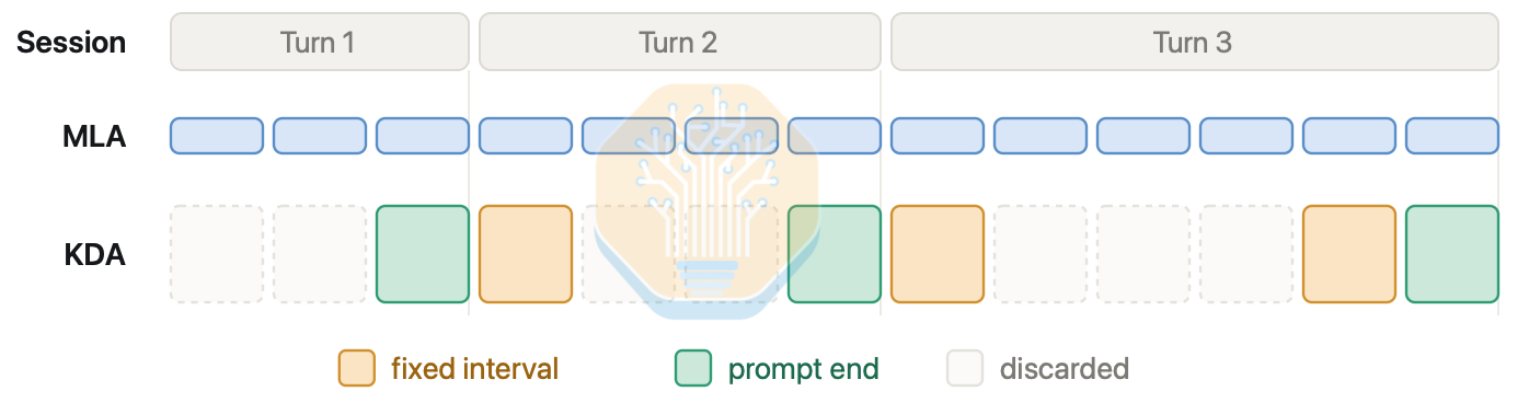 Interval-based KDA cache retention across three conversation turns, keeping states at fixed intervals and prompt ends while discarding the rest, with MLA caching every token