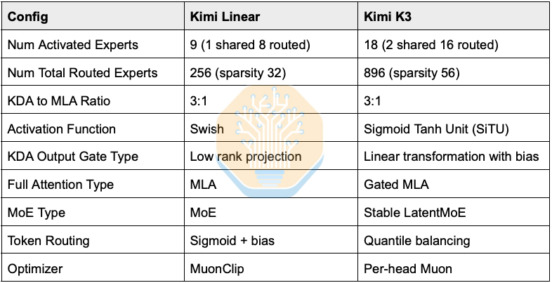 Configuration table comparing Kimi Linear and Kimi K3 across activated experts, routed experts, KDA to MLA ratio, activation function, output gate type, attention type, MoE type, routing, and optimizer