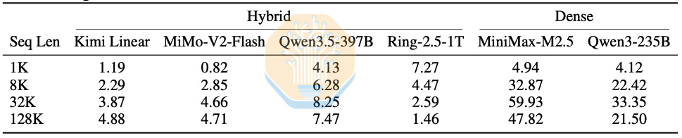 KV throughput table at 1K, 8K, 32K, and 128K sequence lengths for hybrid models Kimi Linear, MiMo-V2-Flash, Qwen3.5-397B, and Ring-2.5-1T against dense models MiniMax-M2.5 and Qwen3-235B