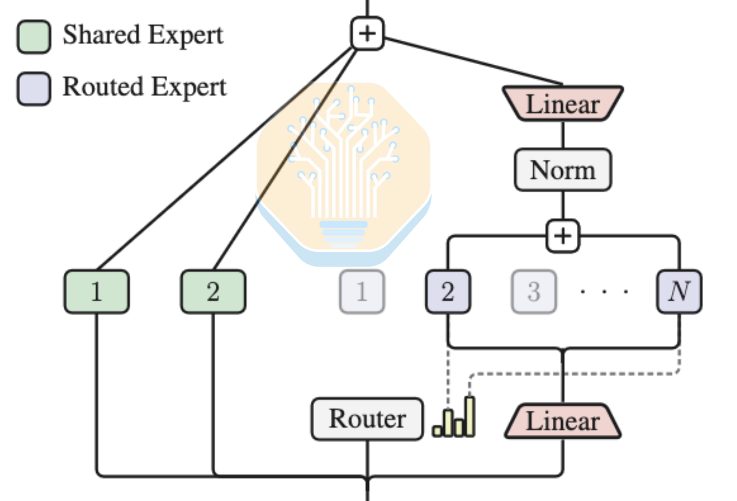 Stable LatentMoE block showing shared experts, routed experts, the down-projection before dispatch, and the norm plus up-projection after aggregation