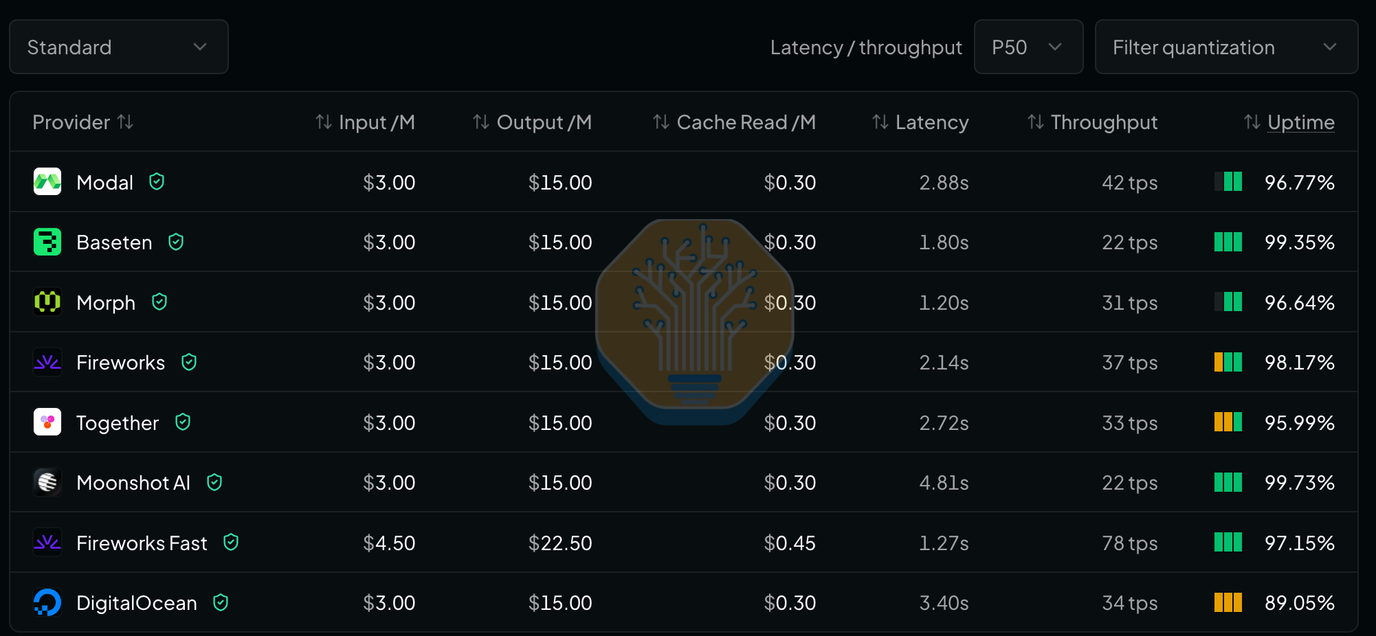 OpenRouter provider table for Kimi K3 listing input, output, and cache read prices alongside latency, throughput, and uptime for Modal, Baseten, Morph, Fireworks, Together, Moonshot AI, and DigitalOcean