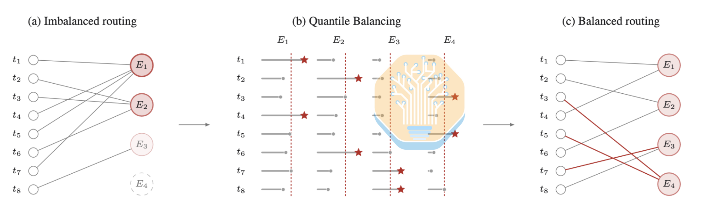 Three-panel diagram showing imbalanced routing of eight tokens onto four experts, the quantile balancing margin cutoffs, and the resulting balanced routing