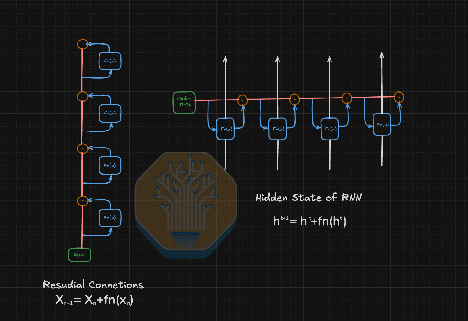 Side-by-side diagram of residual connections stacked over depth and an RNN hidden state carried over time, both following an identity-plus-function recurrence