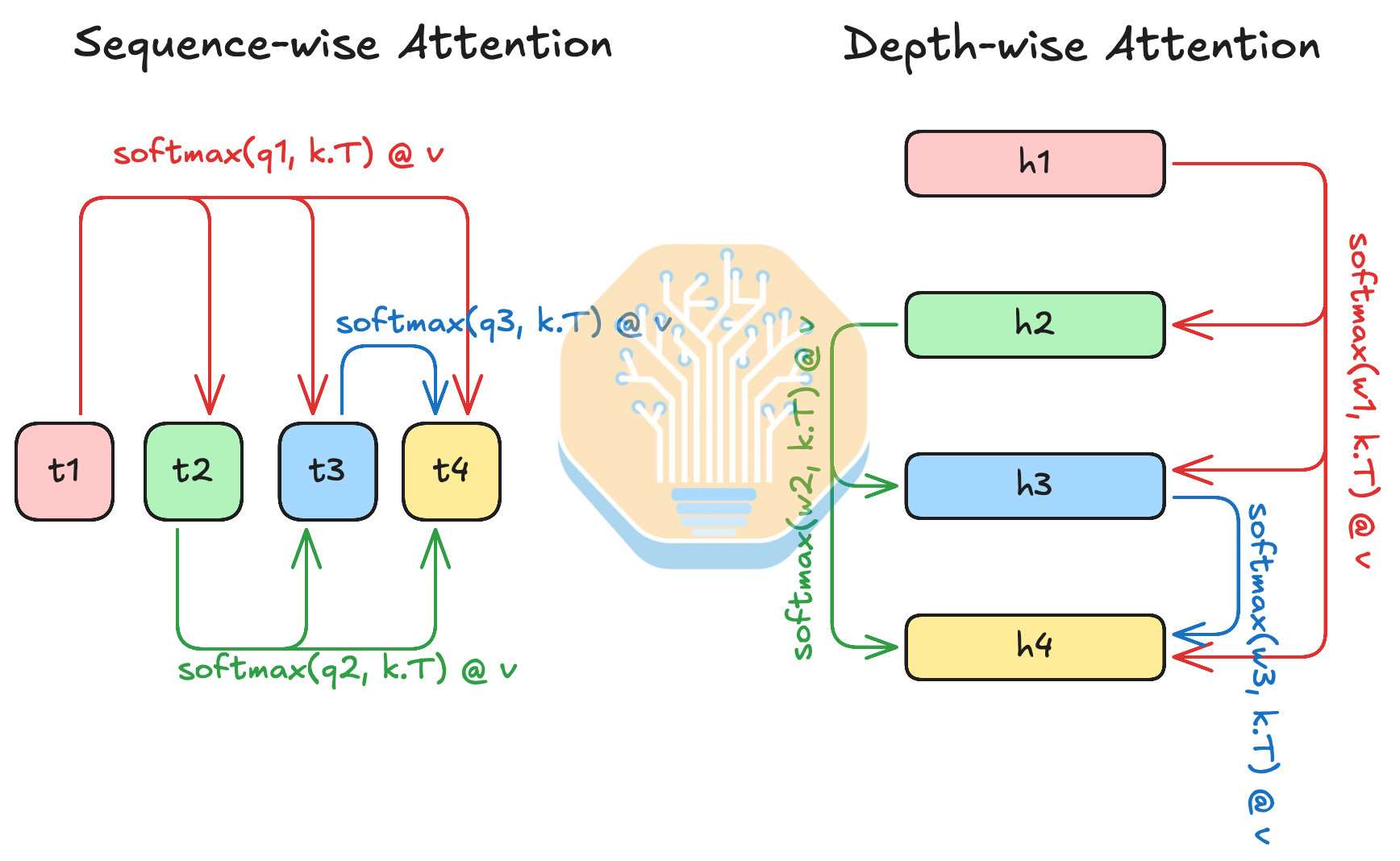 Sequence-wise attention over tokens t1 to t4 compared with depth-wise attention over layer representations h1 to h4