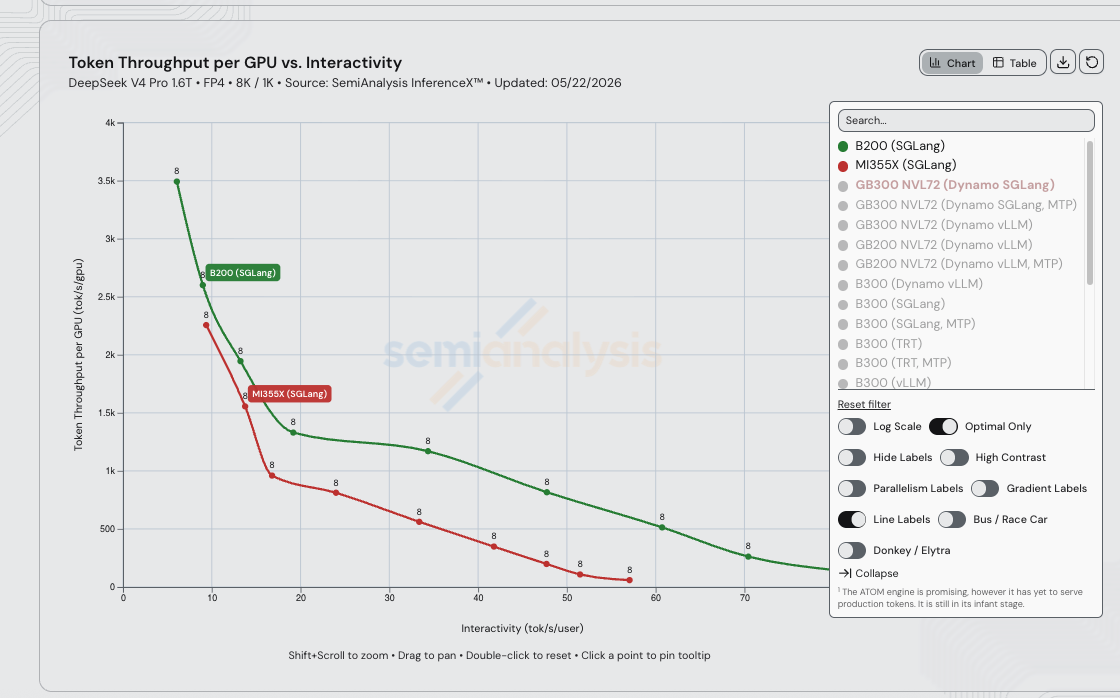 DeepSeek V4 Pro 1.6T FP4 8K/1K — B200 (SGLang, green) vs MI355X (SGLang, red) throughput per GPU vs interactivity. B200 SGLang peaks ~3.5k tok/s/GPU at conc 8 (low interactivity) and sustains usable throughput out past 70 tok/s/user. MI355X SGLang peaks ~2.25k tok/s/GPU at low interactivity and tails off below ~50 tok/s/user. The vertical gap at iso-interactivity is roughly 4–5x in the 15–30 tok/s/user serving band — entirely software.