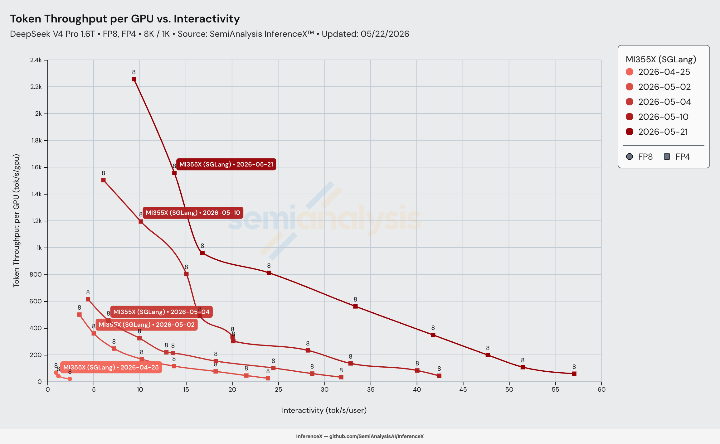 MI355X SGLang DeepSeek-V4-Pro throughput per GPU vs interactivity, 5 dates: 2026-04-25 (FP8 baseline pinned at ~67 tok/s/GPU at sub-3 tok/s/user), 2026-05-02 (FP4 first light, ~500 tok/s/GPU peak), 2026-05-04 (~615), 2026-05-10 (~1503), 2026-05-21 (~2256 tok/s/GPU at 9.4 tok/s/user). Each date shifts the curve up and to the right.