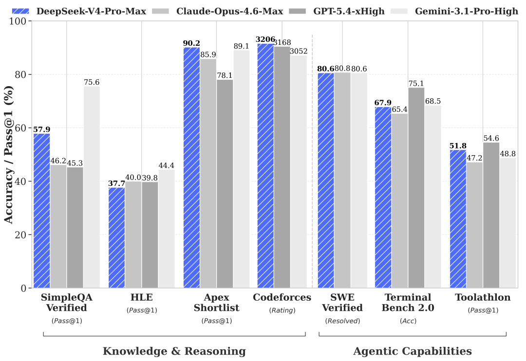Bar chart comparing DeepSeek-V4-Pro-Max (blue hatched) against Claude Opus 4.6-Max, GPT-5.4-xHigh, and Gemini 3.1-Pro-High across SimpleQA Verified, HLE, Apex Shortlist, Codeforces, SWE Verified, Terminal Bench 2.0, and Toolathlon. DSv4 leads on SimpleQA Verified (57.9), Apex Shortlist (90.2), Codeforces (3206), and SWE Verified (80.6, tied).