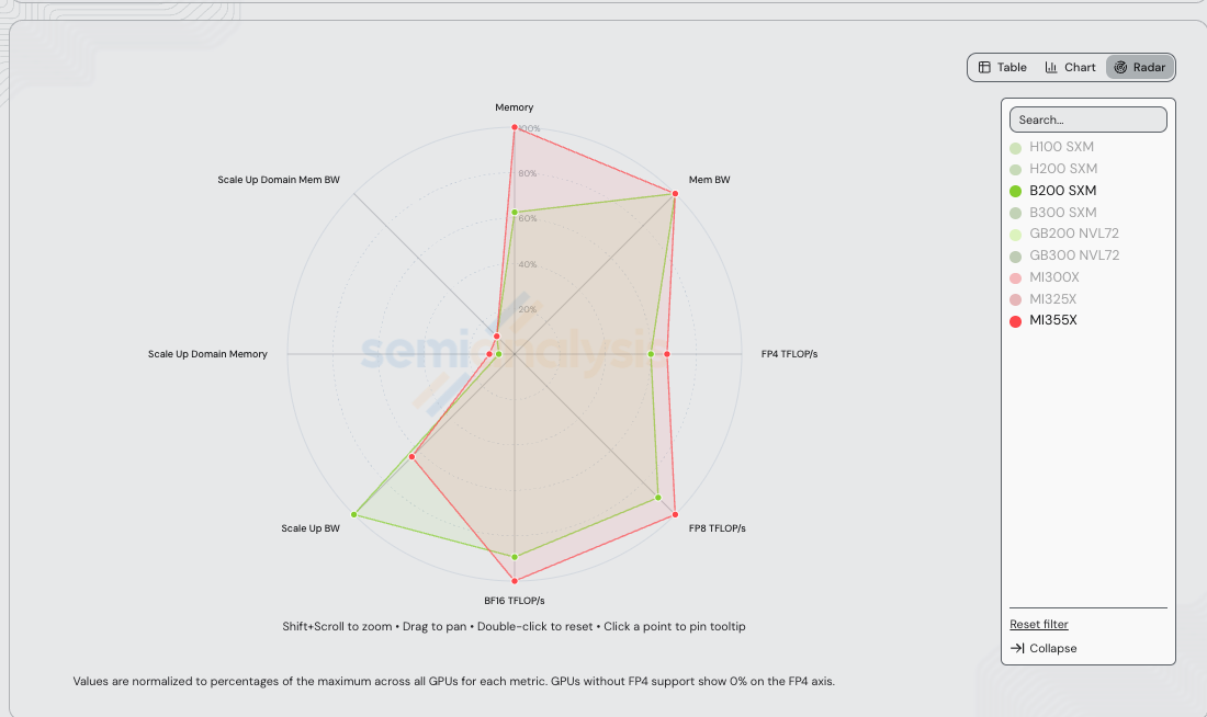 GPU specs radar for MI355X (red) vs B200 SXM (green) from /gpu-specs. MI355X polygon hits 100% on the Memory axis (288 GB, ties with GB300 NVL72) and on FP8 + BF16 TFLOP/s (5,033 / 2,516 — single-GPU ceiling). B200 polygon leads only on the Scale Up BW axis (900 GB/s NVLink 5 vs MI355X's 576 GB/s Infinity Fabric). On FP4 both compress against GB300 NVL72's 15,000 TFLOP/s ceiling. Scale-up-domain axes compress against GB200/GB300 NVL72 at 72 GPUs, so the 8-GPU SKUs both read ~11%.