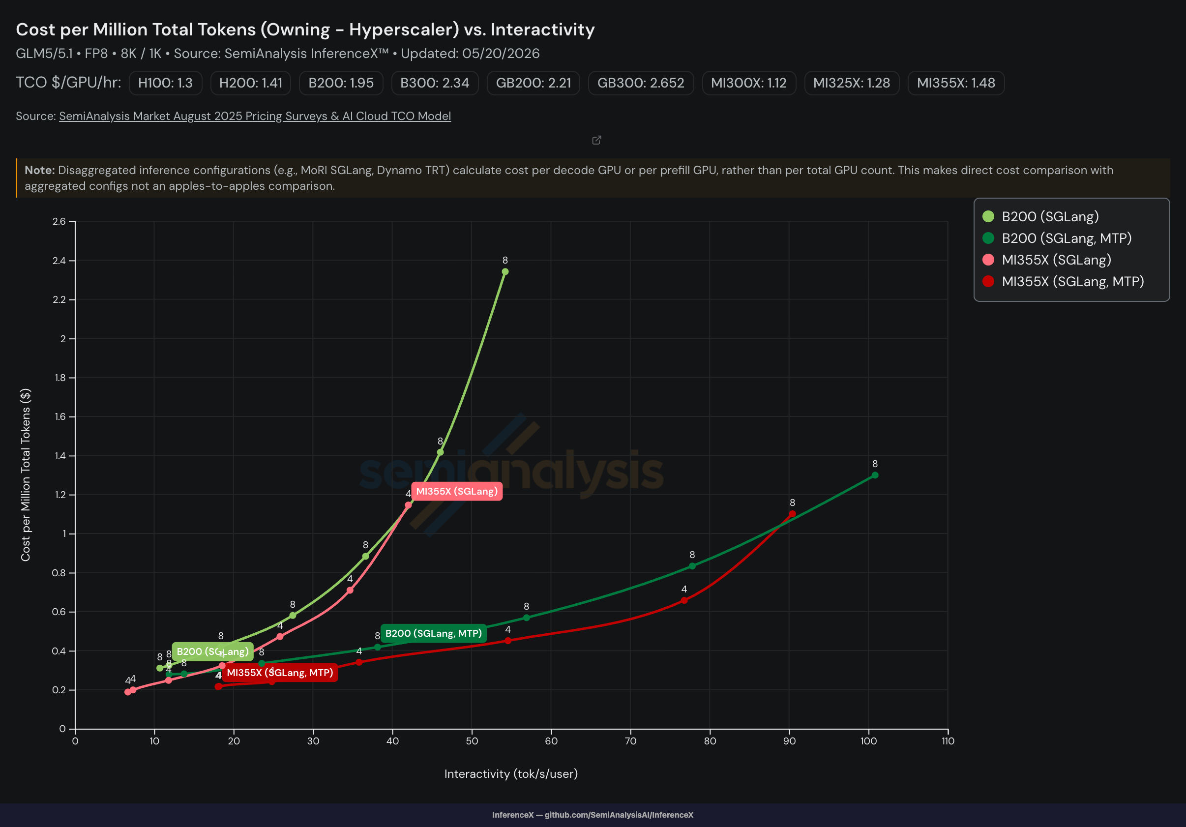 GLM-5 FP8 8k/1k Cost per Million Total Tokens vs Interactivity, B200 SGLang and MI355X SGLang, with and without MTP speculative decoding